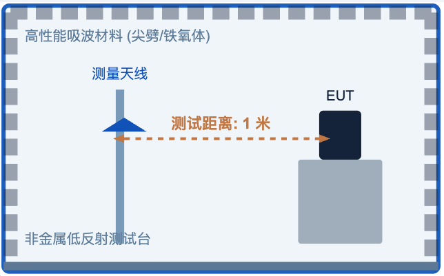 1米法微波/电波暗室系统方案