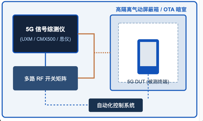 5G 终端射频研发与一致性自动化测试系统